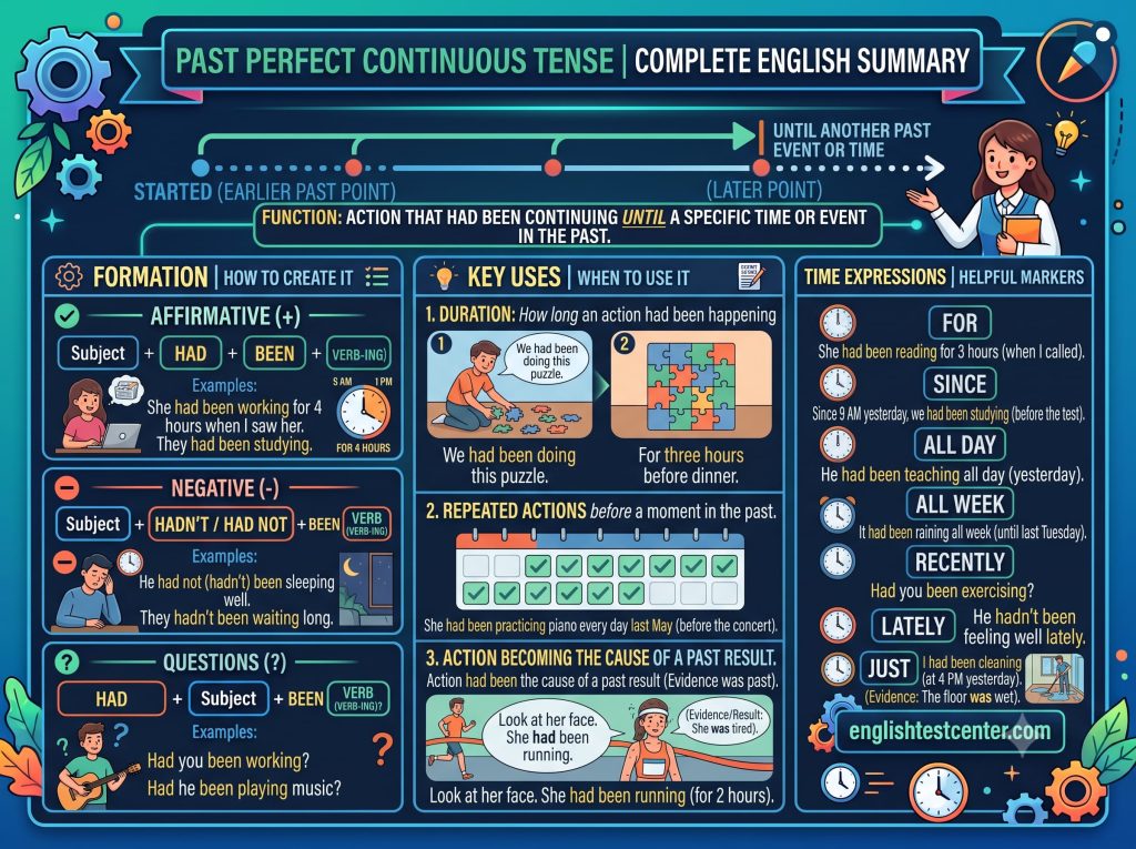 past perfect continuous tense, had been ing, english grammar duration, past continuous vs past perfect continuous, english test center