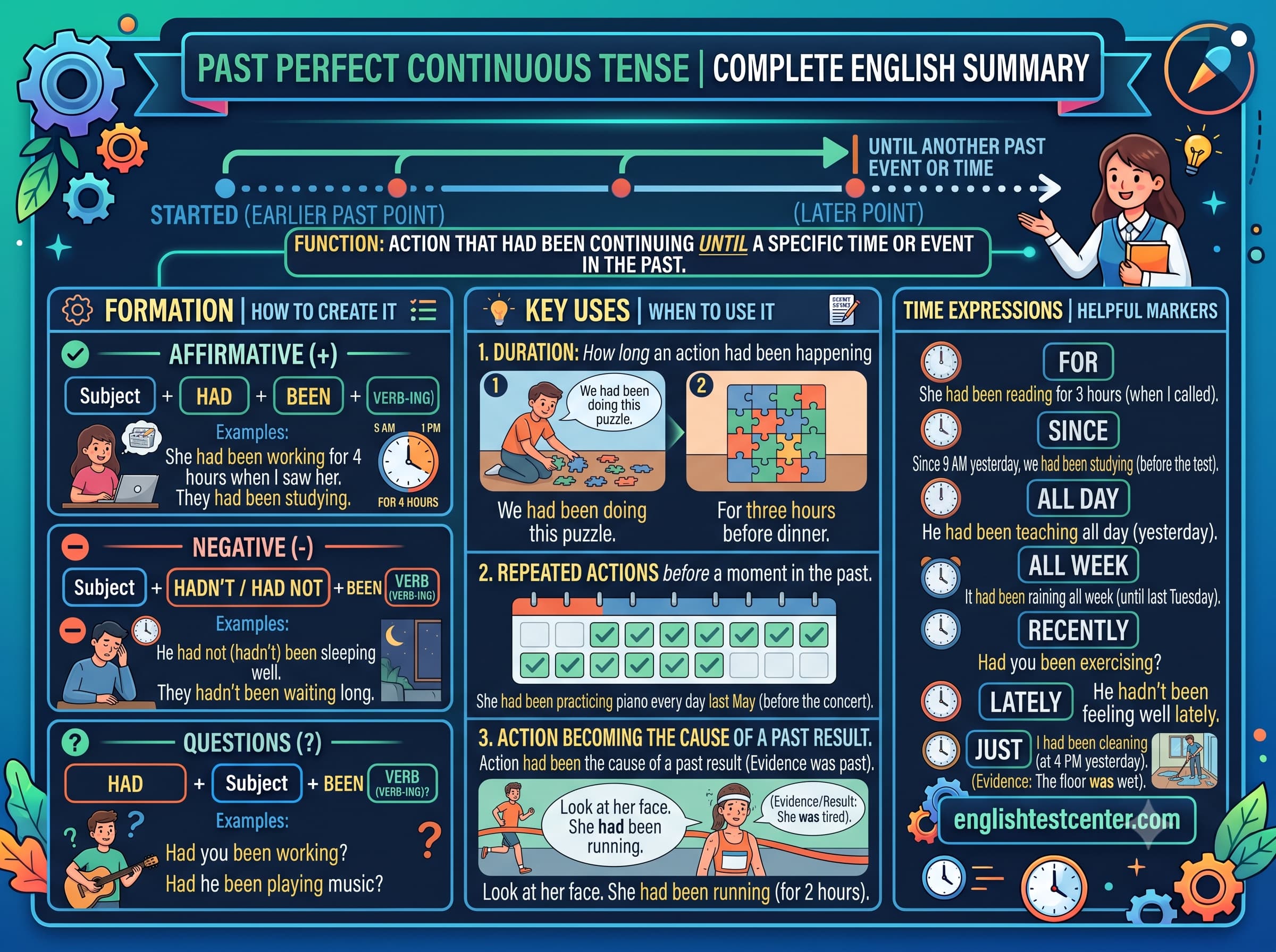 Past Perfect Continuous Tense: Detailed Guide & Examples | English Test Center 2 past perfect continuous tense, had been ing, english grammar duration, past continuous vs past perfect continuous, english test center