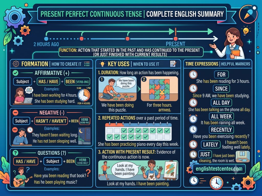 present perfect continuous tense, have been ing, present perfect simple vs continuous, english grammar rules, duration in english, english test center
