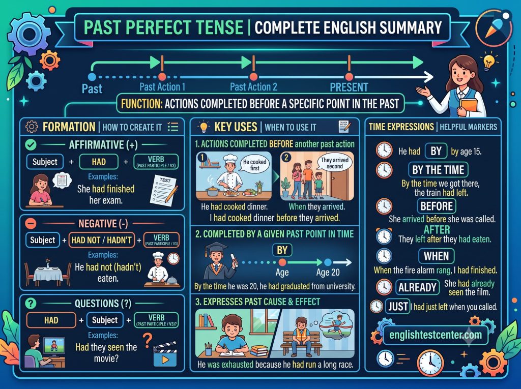 past perfect tense, english grammar rules, had plus past participle, past of the past, learn english grammar, english test center